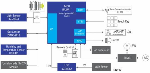 RA4入门级产品群RA4E1 以平衡的低功耗性能与功能集成赋能信息系统集成服务