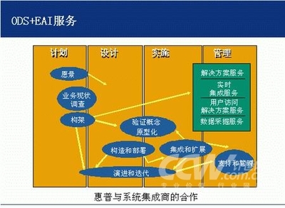 HP惠普城市公共安全应急指挥系统 基于ODS与EAI的核心信息整合解决方案