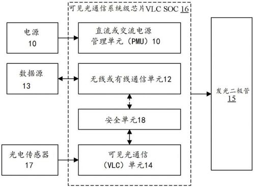 捷通科技集成可见光通信系统级芯片结构专利 推动信息系统集成服务新突破